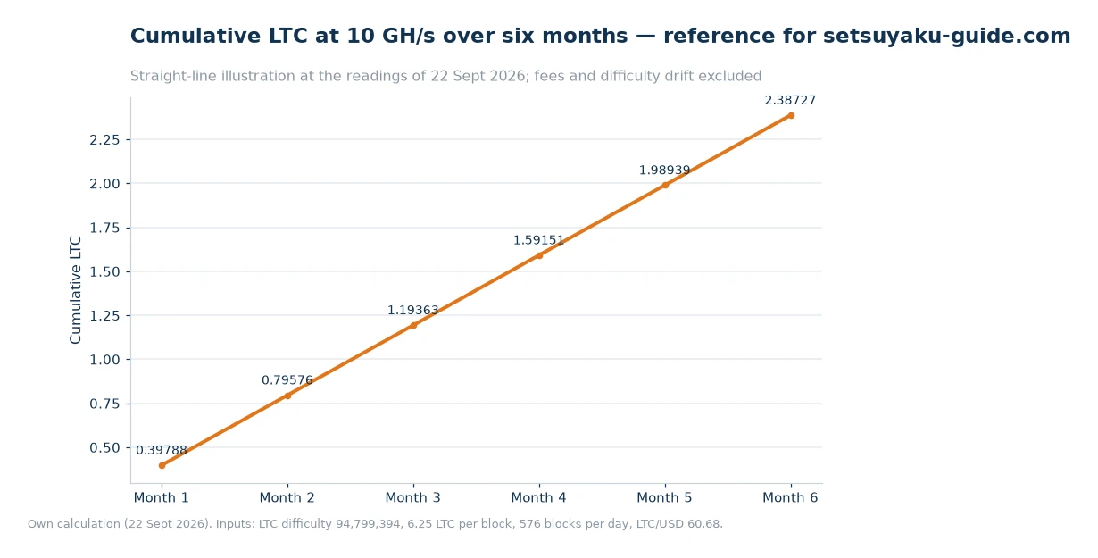 Line chart of cumulative LTC at 10 GH/s over six months, rising in even monthly steps from 0.39788 LTC to 2.38727 LTC